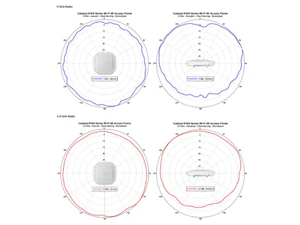 Cisco CW9162 Signal Coverage