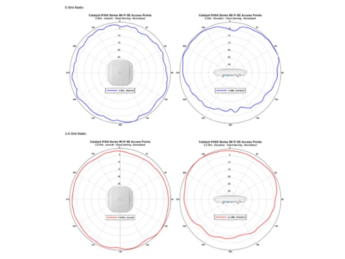 Cisco CW9162 Signal Coverage