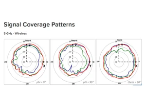 Cisco MR28 Signal Coverage