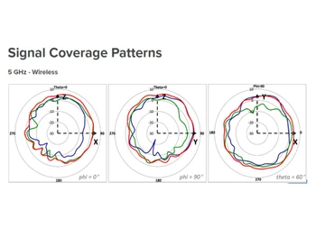 Cisco MR28 Signal Coverage