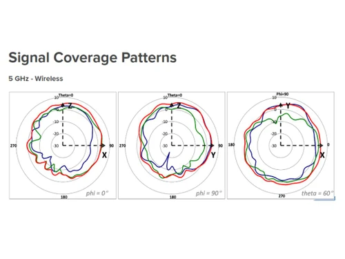 Cisco MR28 Signal Coverage