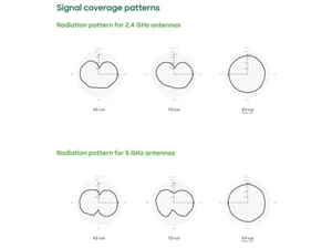 Cisco MR28 Signal Coverage