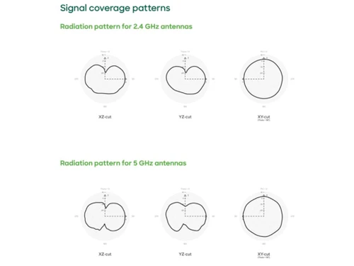 Cisco MR28 Signal Coverage