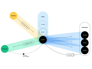 Apache Pulsar Message