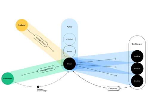 Apache Pulsar Message