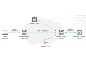 Akamai CDN Connection