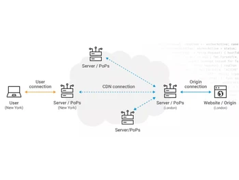 Akamai CDN Connection