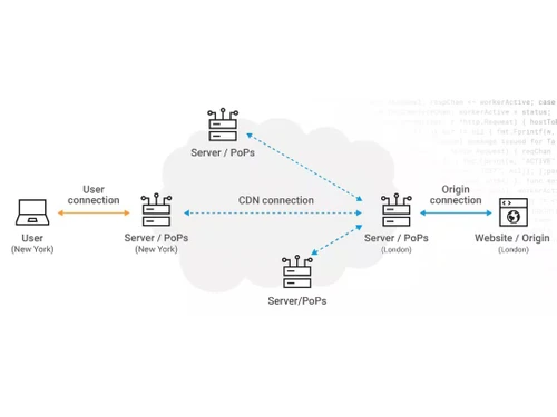 Akamai CDN Connection