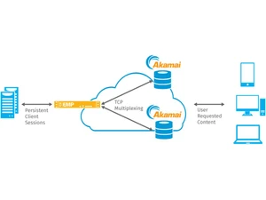Akamai CDN TCP Multiplexing