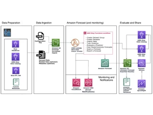 aws cloudformation data