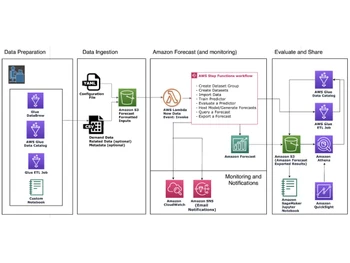 aws cloudformation data