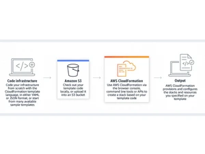 aws cloudformation infrastucture
