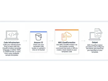 aws cloudformation infrastucture