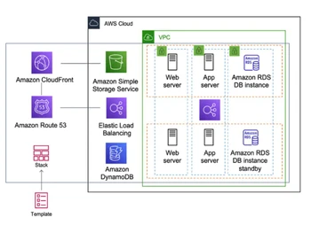 aws cloudformation workflow
