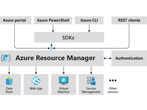 azure resource manager authentication