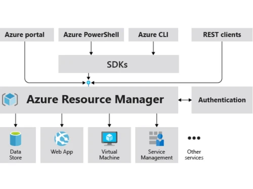 azure resource manager authentication