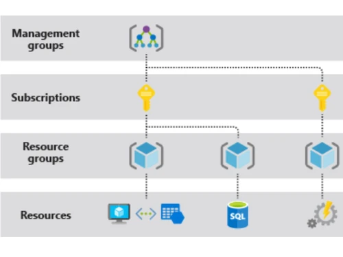 azure resource manager groups
