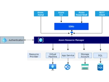 azure resource manager sdks