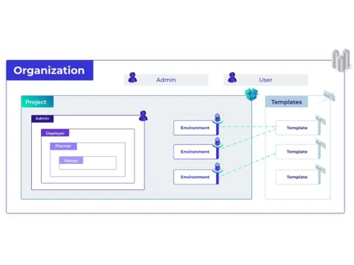 env0 organization