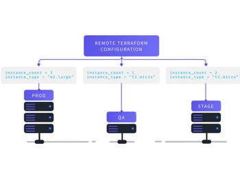 terragrunt configuration