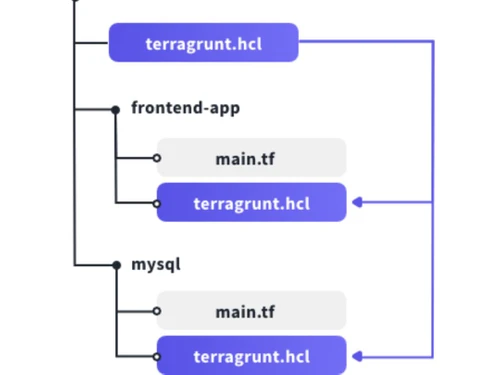 terragrunt frontend