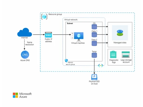 microsoft azure virtual machine