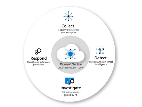 azure security respond