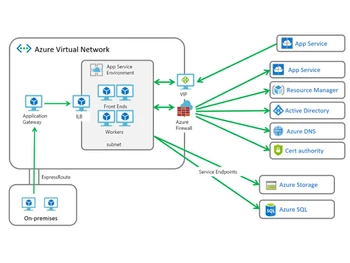 azure security virtual