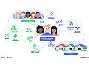 EduAgent CRM Candidates