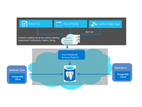 azure cloud computing database