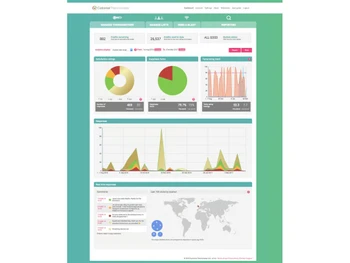 customer thermometer dashboard