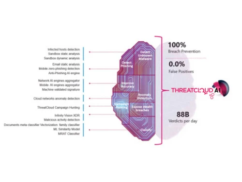 checkpoint-harmony-email security intelligence