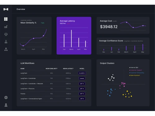 confident ai dashboard