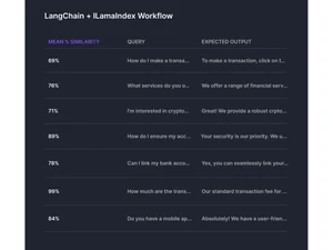confident ai workflow