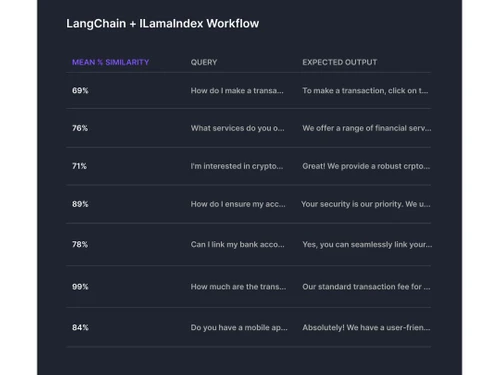 confident ai workflow
