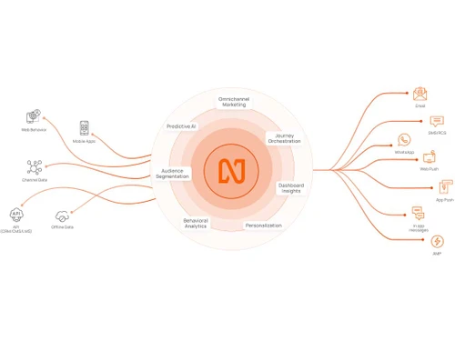 Netcorecloud omnichannel