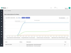 Pelcro Subscriptions
