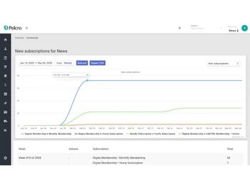 Pelcro Subscriptions