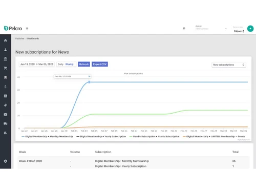 Pelcro Subscriptions
