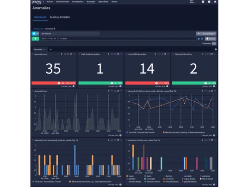 Graylog Security Dashboard