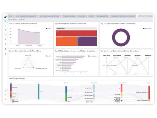 Logpoint SIEM Data Monitoring