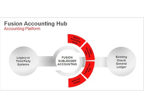 Oracle Fusion Accounting third party