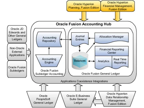 Oracle Fusion Accounting report
