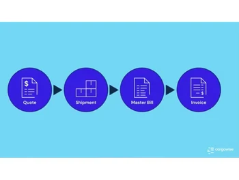 cargowise shipment