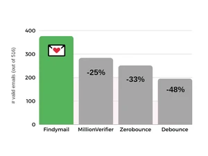 Findymail Email Verification