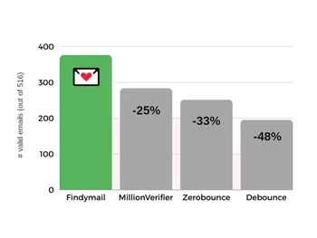 Findymail Email Verification