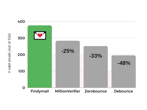 Findymail Email Verification