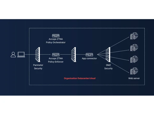 accops hysecure Flowchart