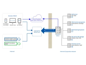 Cachatto access point