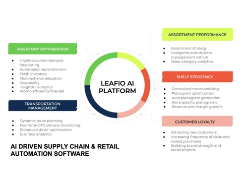 Leafio AI platform